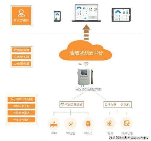 餐飲油煙在線(xiàn)監(jiān)測(cè)系統(tǒng) 智慧物聯(lián)網(wǎng)終端方案與軟件開(kāi)發(fā)