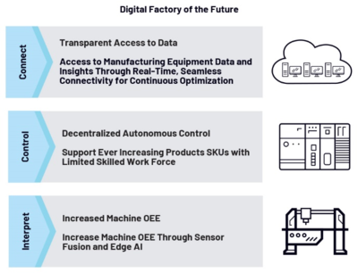 未來(lái)數(shù)字化工廠 數(shù)據(jù)處理服務(wù)如何重塑制造業(yè)格局